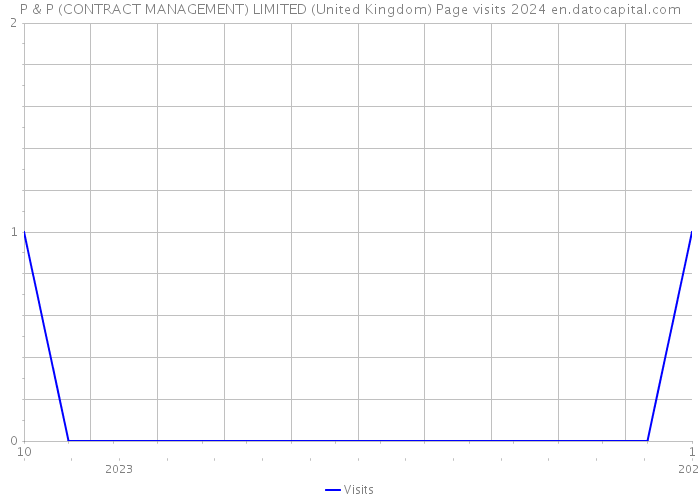 P & P (CONTRACT MANAGEMENT) LIMITED (United Kingdom) Page visits 2024 
