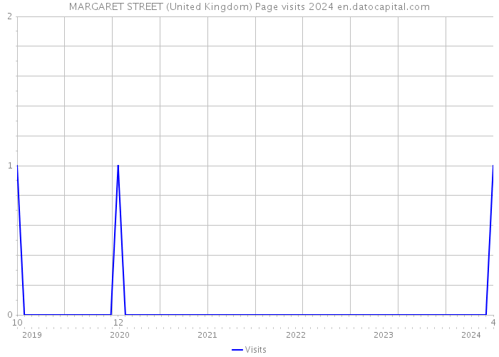 MARGARET STREET (United Kingdom) Page visits 2024 