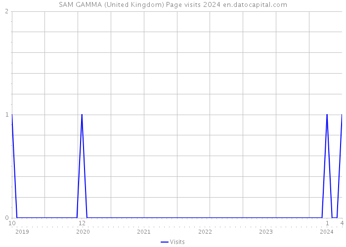 SAM GAMMA (United Kingdom) Page visits 2024 