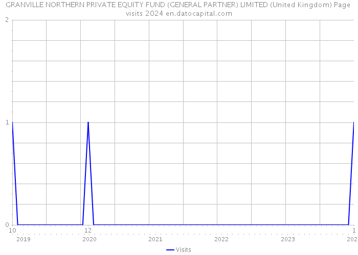 GRANVILLE NORTHERN PRIVATE EQUITY FUND (GENERAL PARTNER) LIMITED (United Kingdom) Page visits 2024 