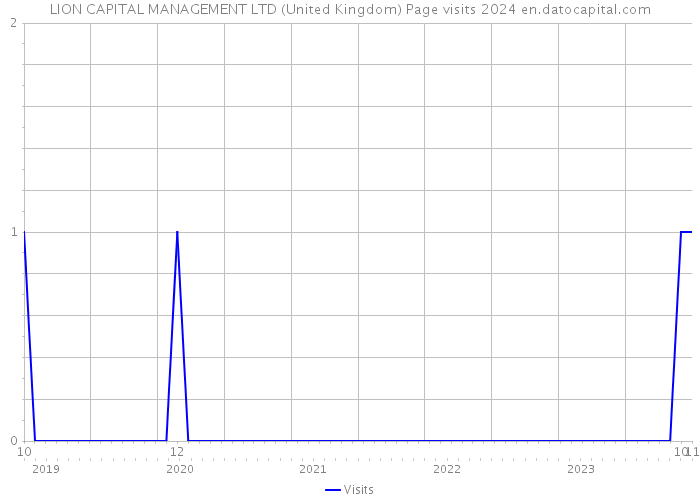 LION CAPITAL MANAGEMENT LTD (United Kingdom) Page visits 2024 