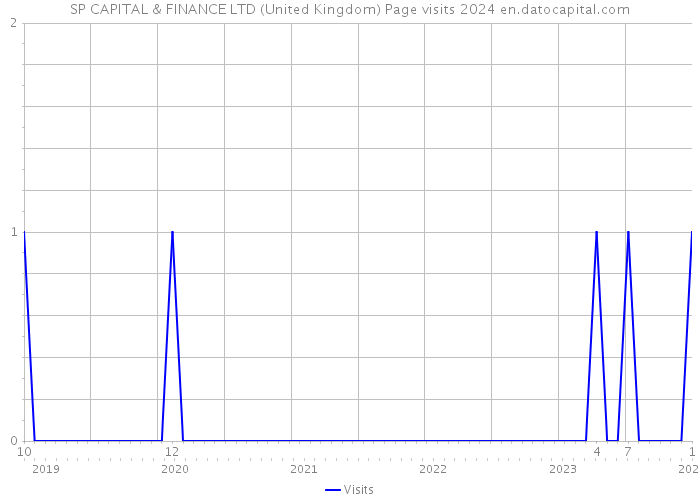 SP CAPITAL & FINANCE LTD (United Kingdom) Page visits 2024 