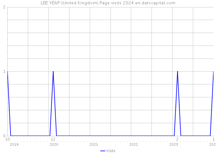 LEE YEAP (United Kingdom) Page visits 2024 