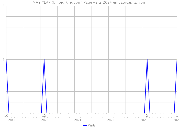 MAY YEAP (United Kingdom) Page visits 2024 