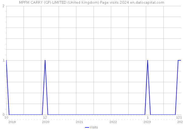 MPFM CARRY (GP) LIMITED (United Kingdom) Page visits 2024 