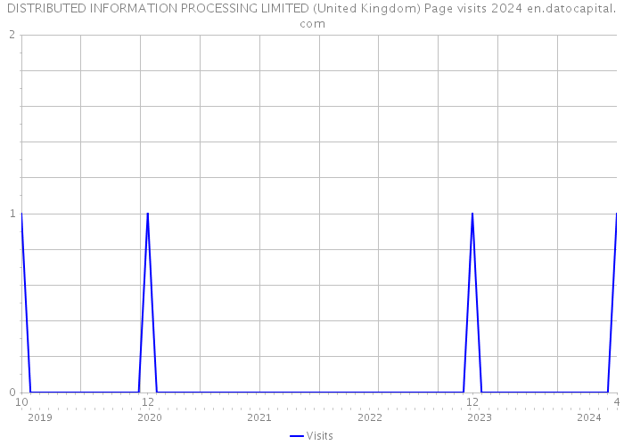 DISTRIBUTED INFORMATION PROCESSING LIMITED (United Kingdom) Page visits 2024 