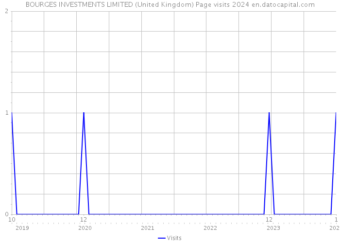 BOURGES INVESTMENTS LIMITED (United Kingdom) Page visits 2024 