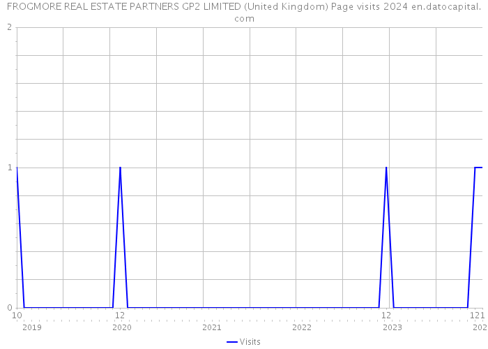 FROGMORE REAL ESTATE PARTNERS GP2 LIMITED (United Kingdom) Page visits 2024 