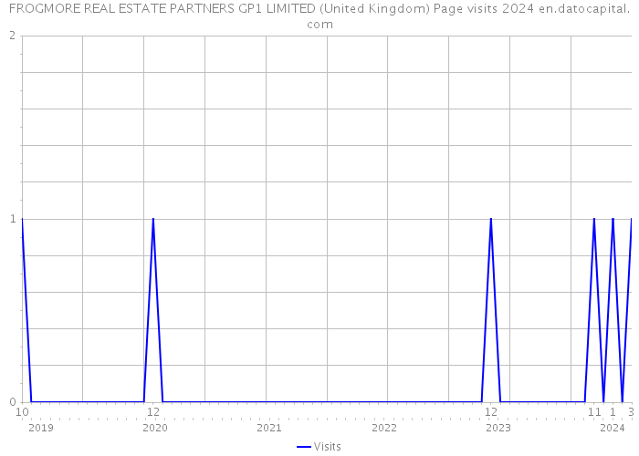 FROGMORE REAL ESTATE PARTNERS GP1 LIMITED (United Kingdom) Page visits 2024 