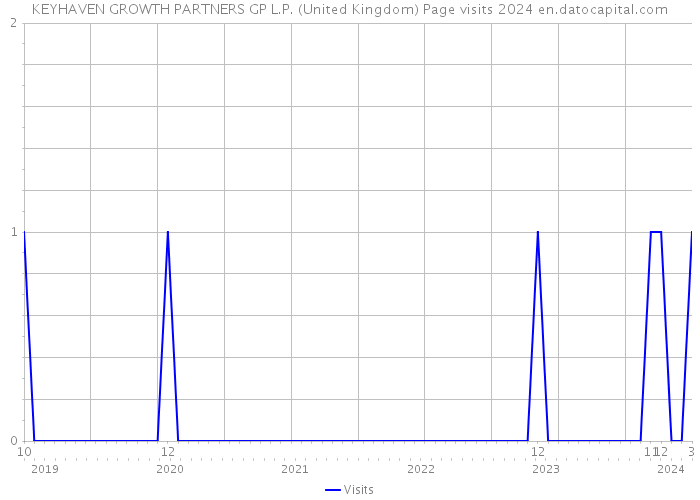 KEYHAVEN GROWTH PARTNERS GP L.P. (United Kingdom) Page visits 2024 