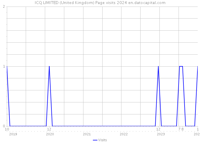 ICQ LIMITED (United Kingdom) Page visits 2024 