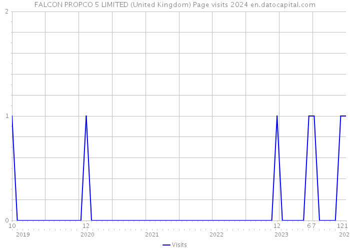 FALCON PROPCO 5 LIMITED (United Kingdom) Page visits 2024 