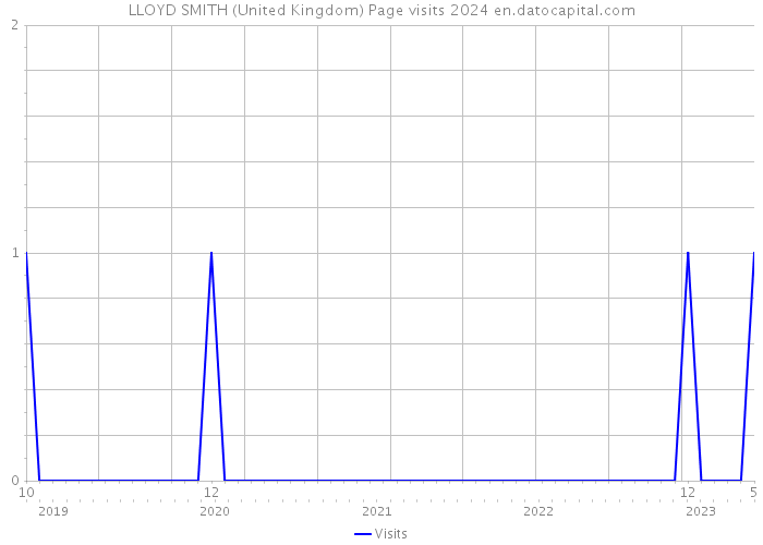LLOYD SMITH (United Kingdom) Page visits 2024 