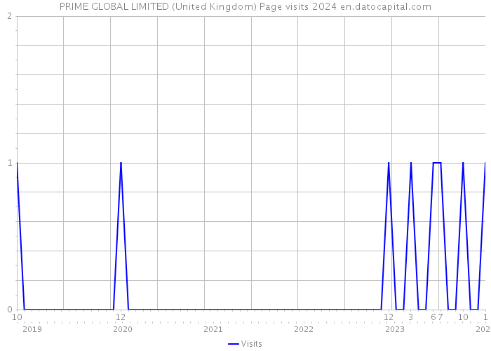 PRIME GLOBAL LIMITED (United Kingdom) Page visits 2024 