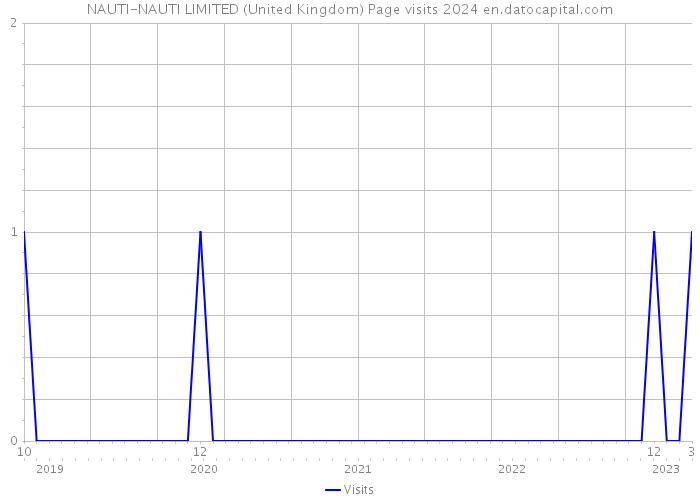 NAUTI-NAUTI LIMITED (United Kingdom) Page visits 2024 