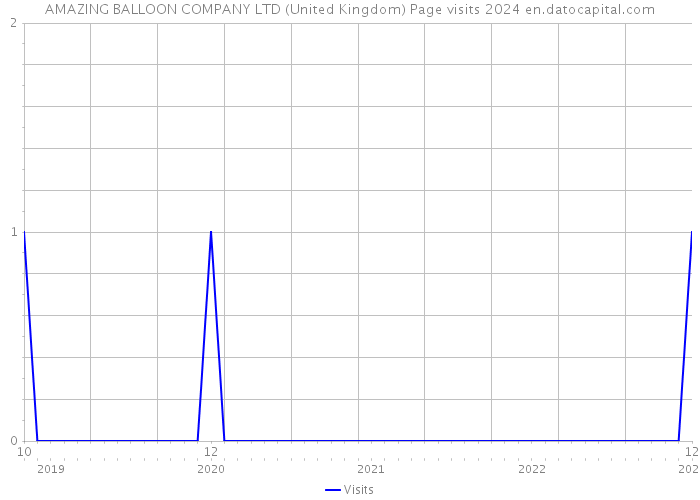 AMAZING BALLOON COMPANY LTD (United Kingdom) Page visits 2024 