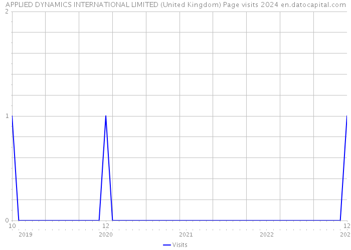 APPLIED DYNAMICS INTERNATIONAL LIMITED (United Kingdom) Page visits 2024 