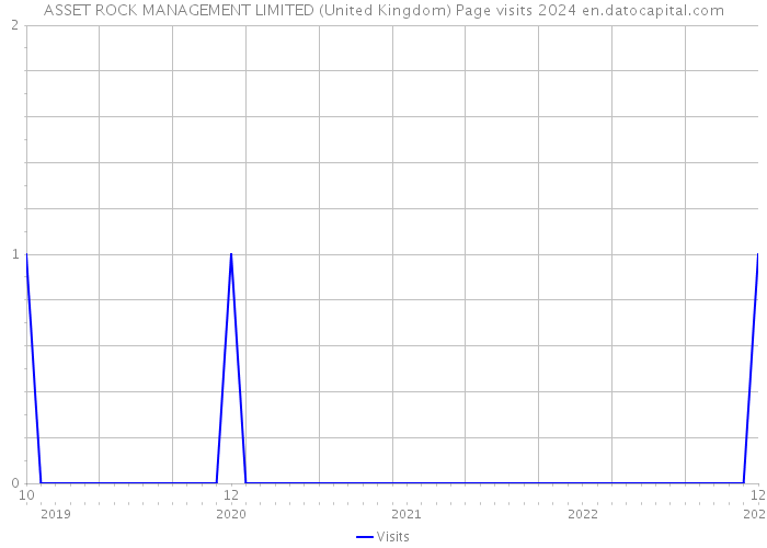 ASSET ROCK MANAGEMENT LIMITED (United Kingdom) Page visits 2024 
