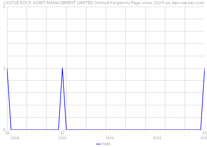 CASTLE ROCK ASSET MANAGEMENT LIMITED (United Kingdom) Page visits 2024 