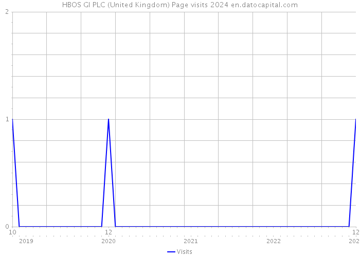 HBOS GI PLC (United Kingdom) Page visits 2024 