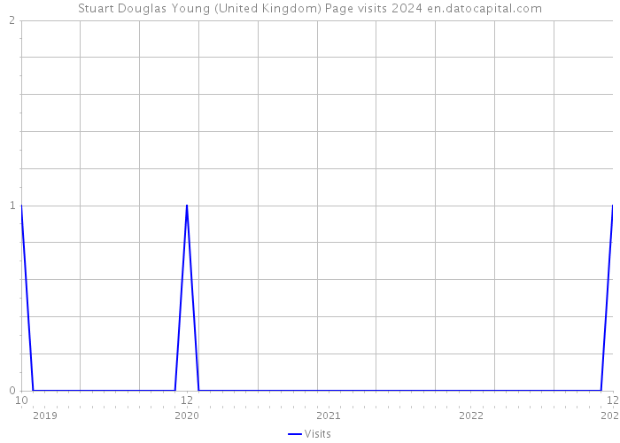 Stuart Douglas Young (United Kingdom) Page visits 2024 