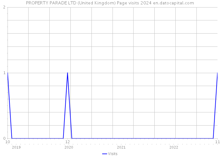 PROPERTY PARADE LTD (United Kingdom) Page visits 2024 