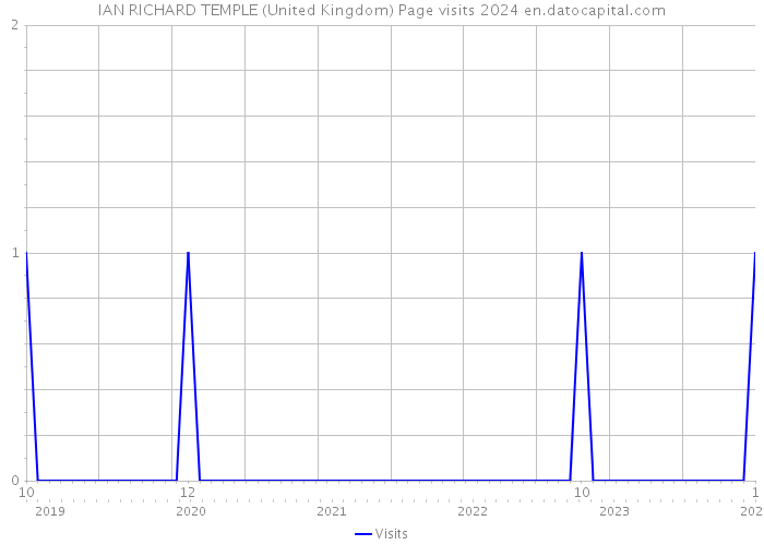 IAN RICHARD TEMPLE (United Kingdom) Page visits 2024 