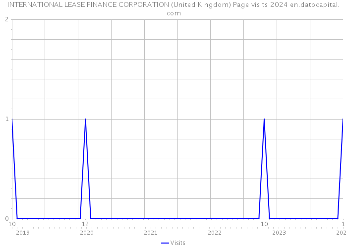 INTERNATIONAL LEASE FINANCE CORPORATION (United Kingdom) Page visits 2024 