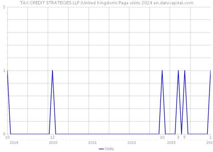 TAX CREDIT STRATEGIES LLP (United Kingdom) Page visits 2024 