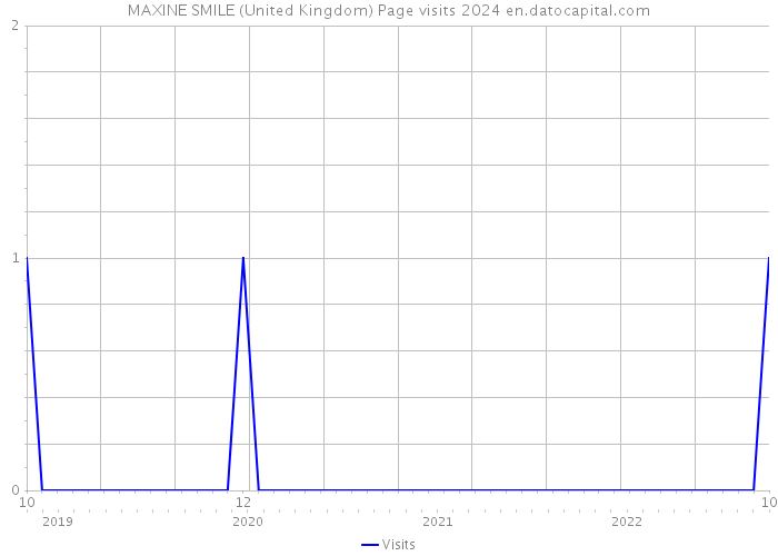 MAXINE SMILE (United Kingdom) Page visits 2024 