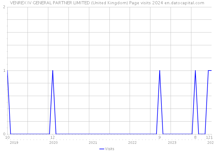 VENREX IV GENERAL PARTNER LIMITED (United Kingdom) Page visits 2024 