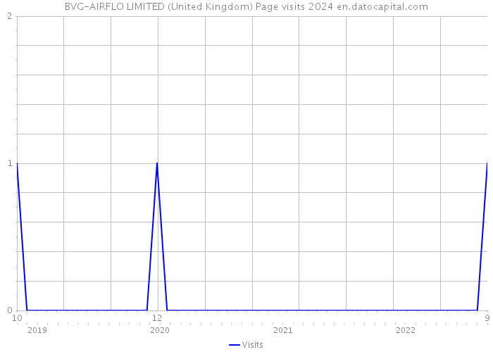 BVG-AIRFLO LIMITED (United Kingdom) Page visits 2024 