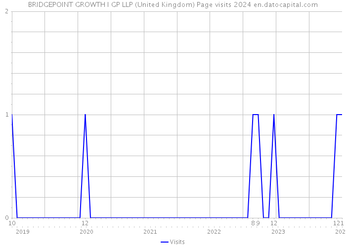 BRIDGEPOINT GROWTH I GP LLP (United Kingdom) Page visits 2024 