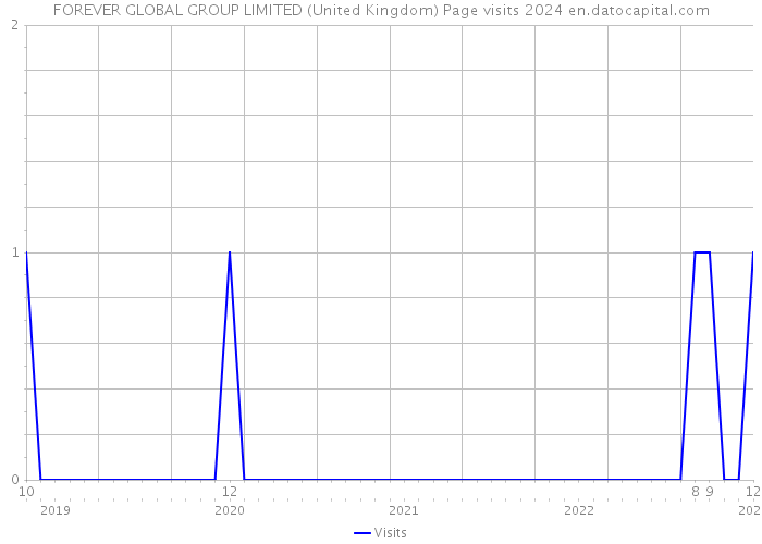 FOREVER GLOBAL GROUP LIMITED (United Kingdom) Page visits 2024 