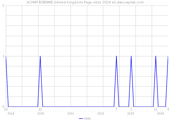 ACHIM BOEHME (United Kingdom) Page visits 2024 