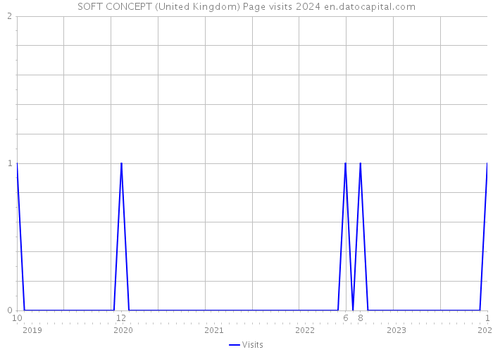 SOFT CONCEPT (United Kingdom) Page visits 2024 