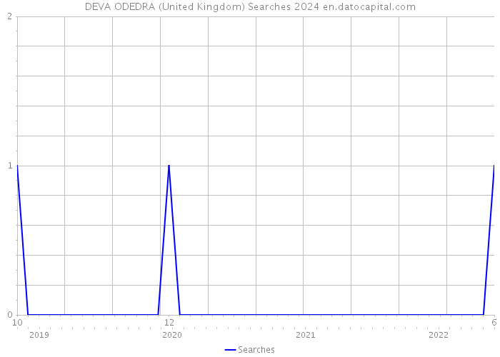 DEVA ODEDRA (United Kingdom) Searches 2024 