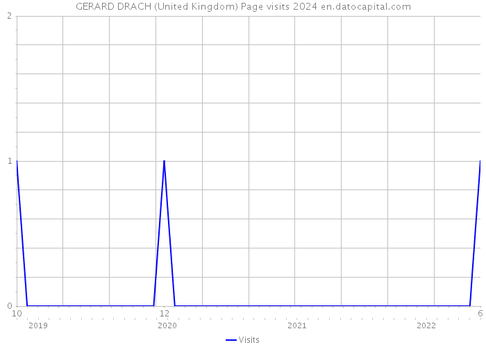 GERARD DRACH (United Kingdom) Page visits 2024 