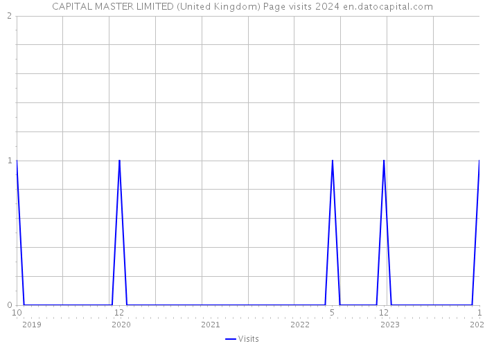 CAPITAL MASTER LIMITED (United Kingdom) Page visits 2024 