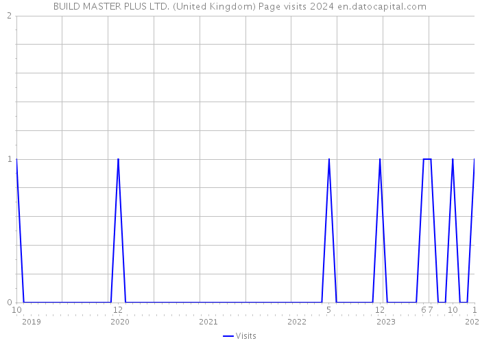 BUILD MASTER PLUS LTD. (United Kingdom) Page visits 2024 