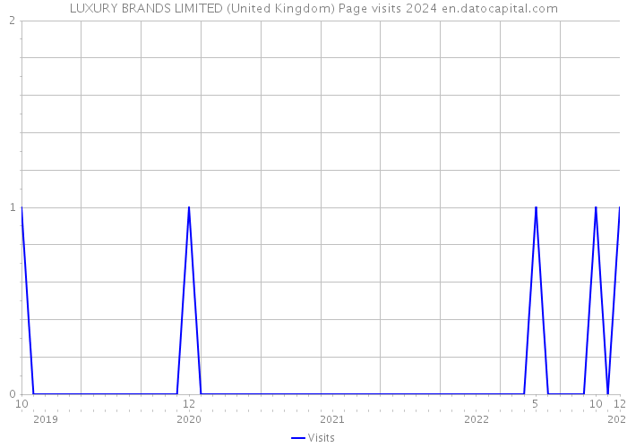 LUXURY BRANDS LIMITED (United Kingdom) Page visits 2024 