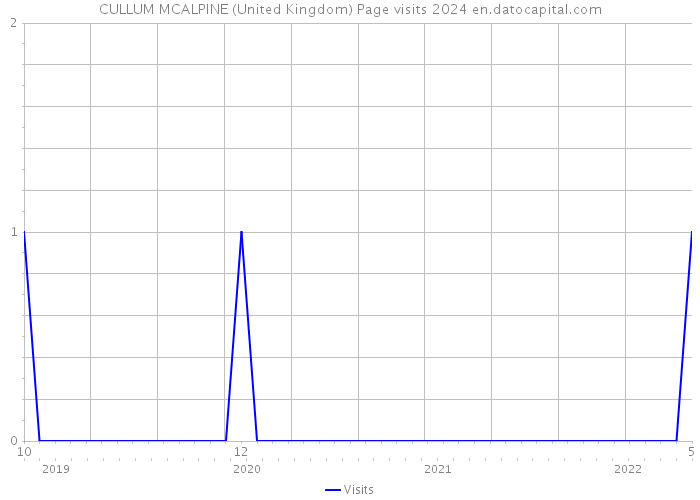 CULLUM MCALPINE (United Kingdom) Page visits 2024 
