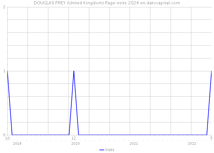 DOUGLAS FREY (United Kingdom) Page visits 2024 