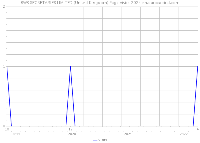 BWB SECRETARIES LIMITED (United Kingdom) Page visits 2024 