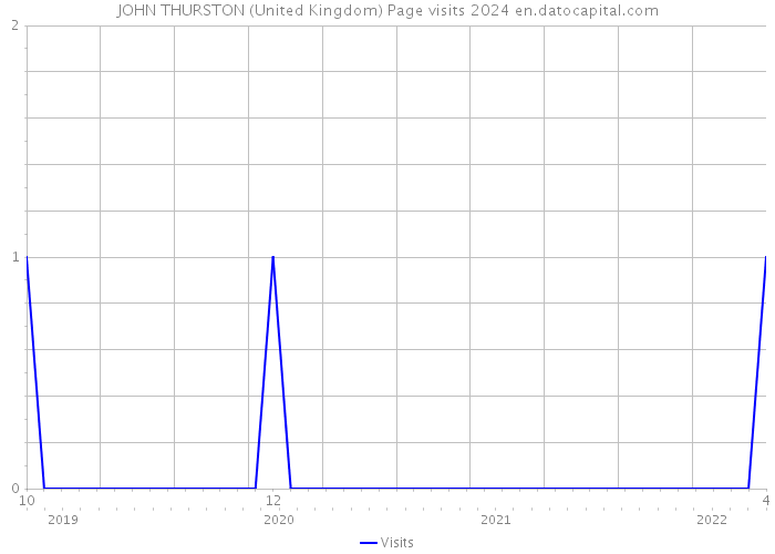 JOHN THURSTON (United Kingdom) Page visits 2024 
