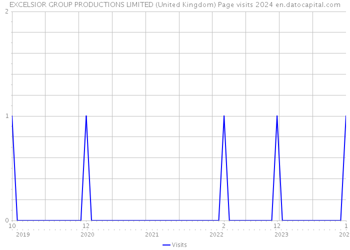 EXCELSIOR GROUP PRODUCTIONS LIMITED (United Kingdom) Page visits 2024 