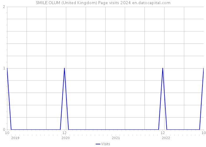 SMILE OLUM (United Kingdom) Page visits 2024 