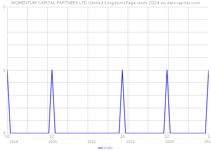 MOMENTUM CAPITAL PARTNERS LTD (United Kingdom) Page visits 2024 