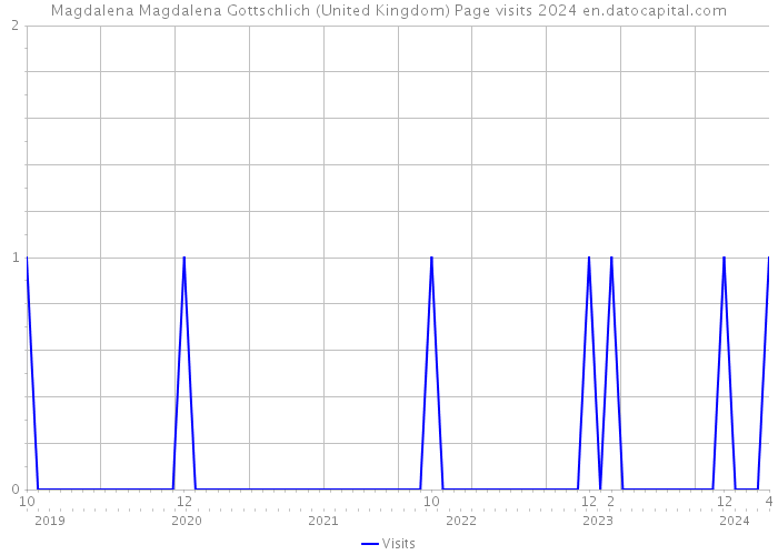 Magdalena Magdalena Gottschlich (United Kingdom) Page visits 2024 