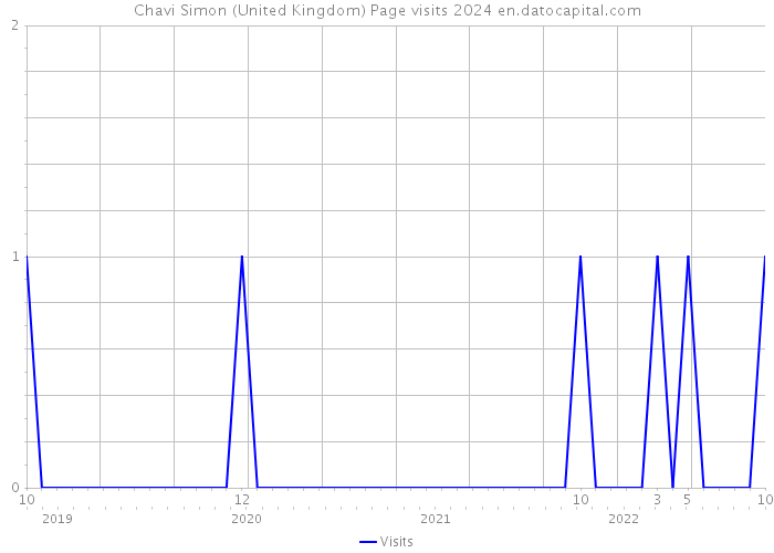 Chavi Simon (United Kingdom) Page visits 2024 